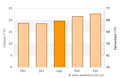Cuernavaca average temperature in February