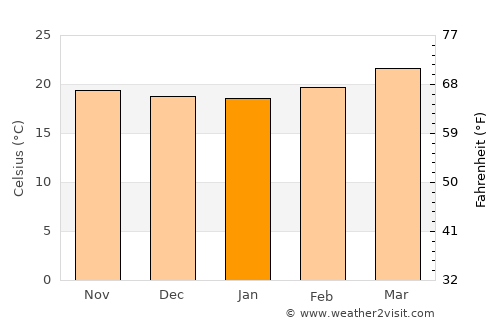 Cuernavaca average temperature in January