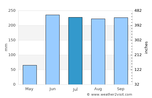 Cuernavaca average rain in July