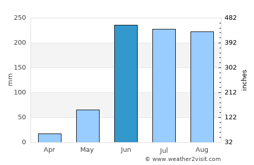Cuernavaca average rain in June