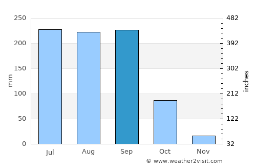 Cuernavaca average rain in September