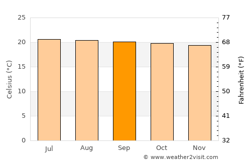 Cuernavaca average temperature in September