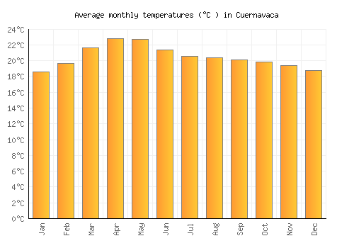 Cuernavaca average temperature chart (Celsius)