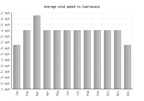 Cuernavaca average winspeed by month (mph)