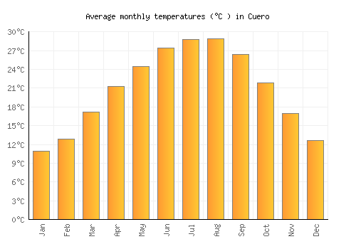 Cuero average temperature chart (Celsius)