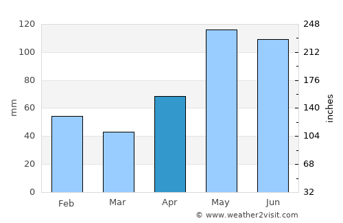 Cuero average rain in April