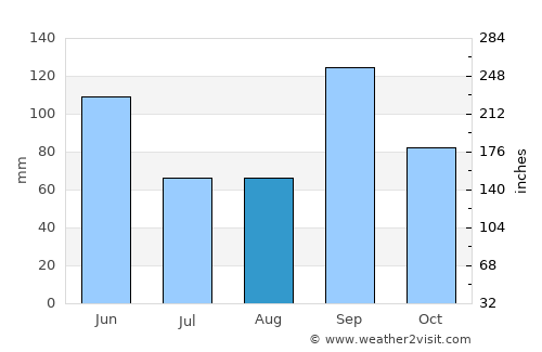 Cuero average rain in August