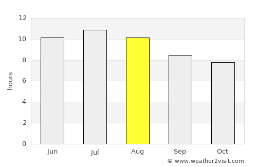 Cuero average rain in August