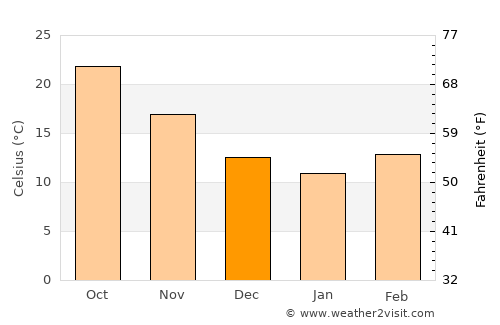 Cuero average temperature in December