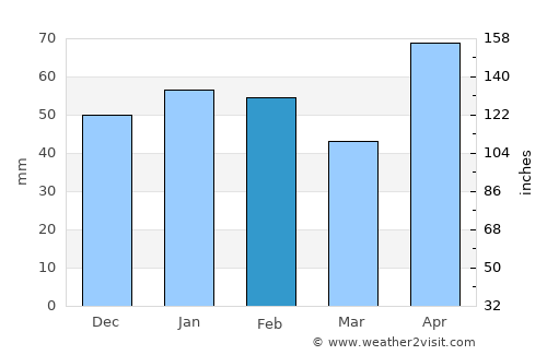 Cuero average rain in February
