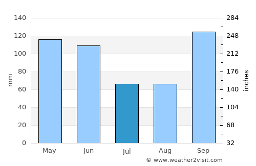 Cuero average rain in July