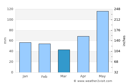 Cuero average rain in March