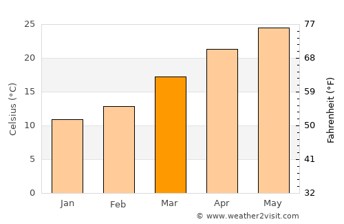 Cuero average temperature in March