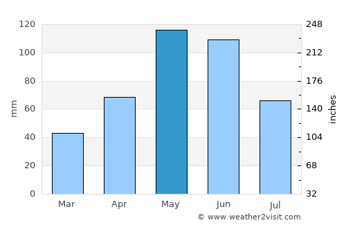 Cuero average rain in May