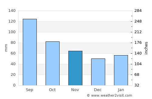 Cuero average rain in November