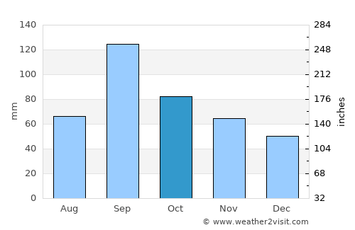 Cuero average rain in October