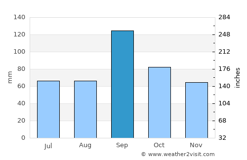 Cuero average rain in September