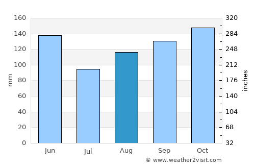 Cueto average rain in August