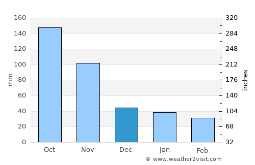 Cueto average rain in December