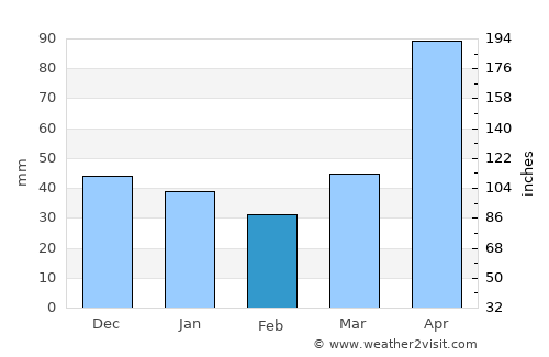 Cueto average rain in February
