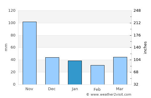 Cueto average rain in January