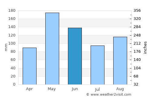 Cueto average rain in June