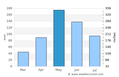 Cueto average rain in May