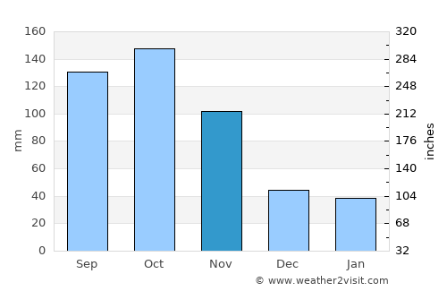 Cueto average rain in November
