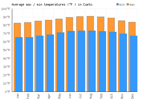 Cueto average minimum / maximum temperatures (Fahrenheit)