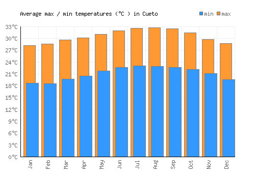 Cueto average minimum / maximum temperatures (Celsius)
