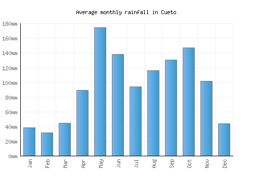 Cueto monthly rainfall chart (mm)