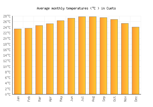 Cueto average temperature chart (Celsius)