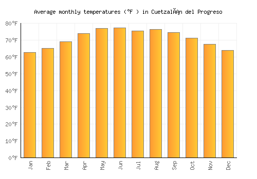Cuetzalán del Progreso average temperature chart (Fahrenheit)