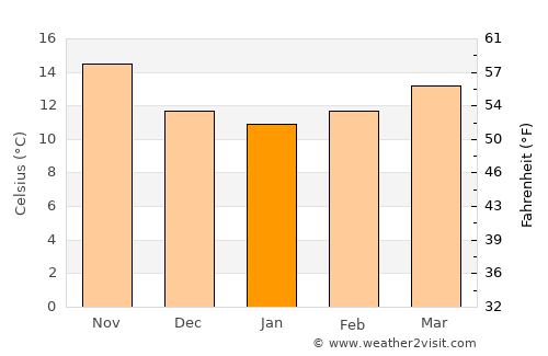 Cuevas del Almanzora average temperature in January