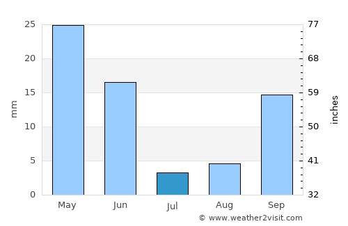 Cuevas del Almanzora average rain in July