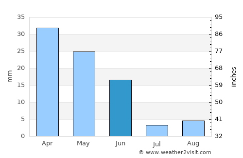 Cuevas del Almanzora average rain in June