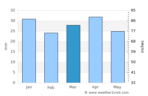 Cuevas del Almanzora average rain in March