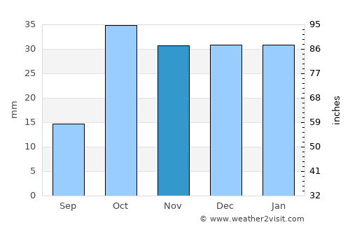 Cuevas del Almanzora average rain in November
