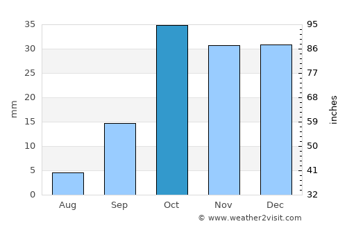 Cuevas del Almanzora average rain in October