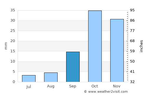 Cuevas del Almanzora average rain in September