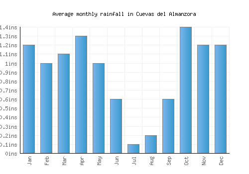 Cuevas del Almanzora monthly rainfall chart (inches)
