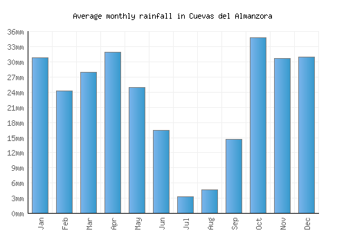 Cuevas del Almanzora monthly rainfall chart (mm)