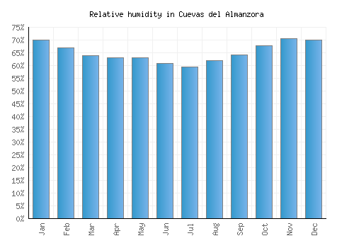 Cuevas del Almanzora relative humidity averages