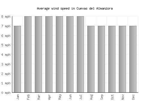 Cuevas del Almanzora average winspeed by month (mph)