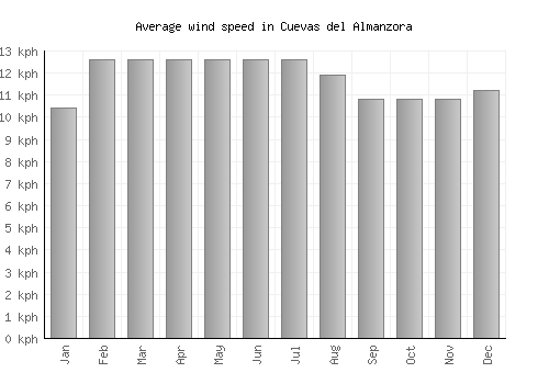 Cuevas del Almanzora average winspeed by month (km/h)