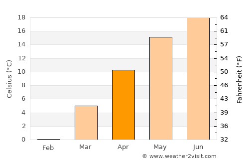 Cugir average temperature in April