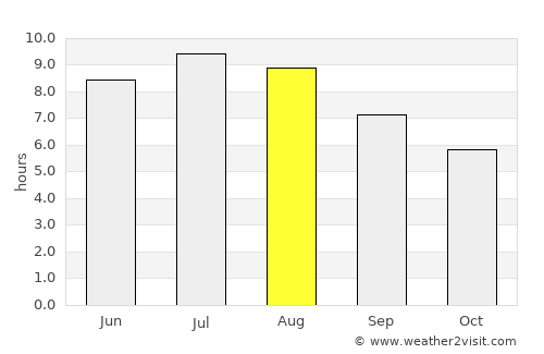 Cugir average rain in August
