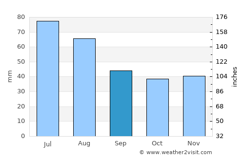 Cugir average rain in September
