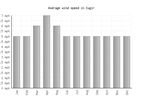 Cugir average winspeed by month (mph)