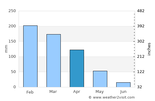 Cuiabá average rain in April